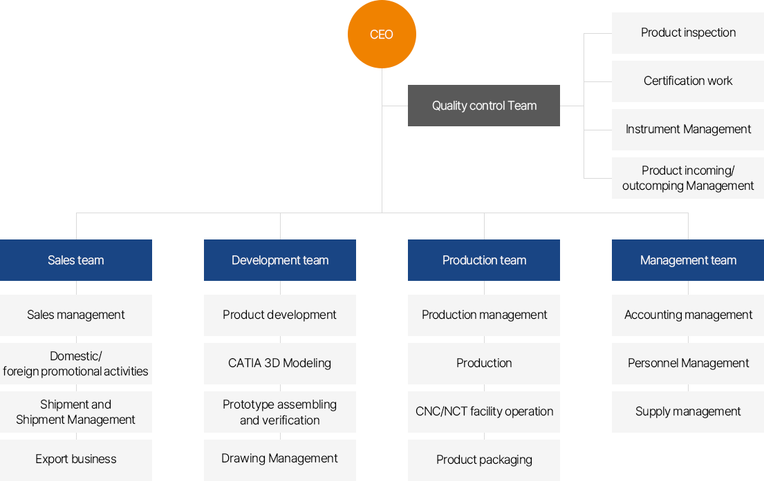 Organization Chart